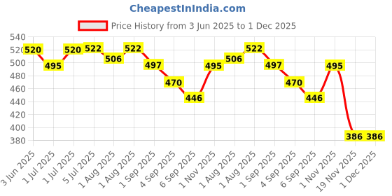 flipkart.com icon creation Metal CCTV Bullet Camera Cage Protection for Bullet Camera Wall & Celling Mount Camera (Pack of 01) Baby Monitor icon creation Price History Graph from 3 Jun 2025 to 1 Dec 2025