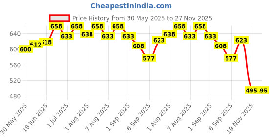 flipkart.com icon creation Metal CCTV Bullet Camera Cage Protection for Camera Wall & Celling & Mount Camera (Pack of 01) Baby Monitor icon creation Price History Graph from 30 May 2025 to 27 Nov 2025