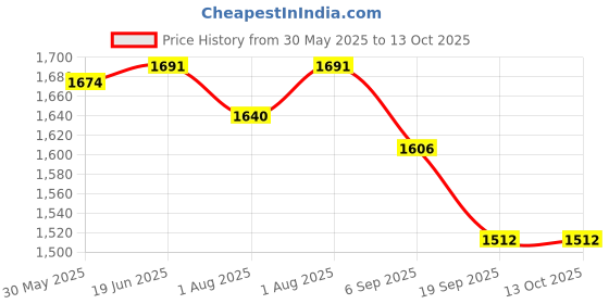 flipkart.com icon creation Protection for Camera Wall & Celling Mount Camera (Pack of 4) Baby Monitor icon creation Price History Graph from 30 May 2025 to 13 Oct 2025