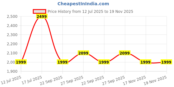 flipkart.com agaro Icon Handheld Garment Steamer, Horizontal & Vertical Use, Fast Heat, 1800 W Garment Steamer agaro Price History Graph from 12 Jul 2025 to 19 Nov 2025