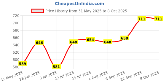 flipkart.com icon LEDVOLTMETER 32V Digital Battery Tester icon Price History Graph from 31 May 2025 to 7 Oct 2025