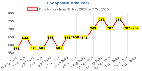 flipkart.com icon LEDVOLTMETER20V Digital Battery Tester icon Price History Graph from 31 May 2025 to 7 Oct 2025