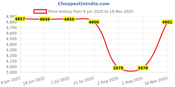 flipkart.com icon Medium 30 L Laptop Backpack Iconic - icon Price History Graph from 9 Jun 2025 to 18 Nov 2025