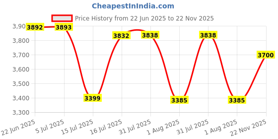 flipkart.com icon Medium 30 L Laptop Backpack Overnighter - icon Price History Graph from 22 Jun 2025 to 22 Nov 2025