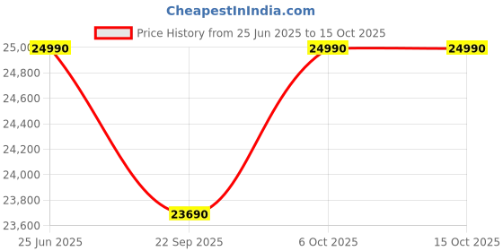 flipkart.com green soul Icon Pro Ergonomic Office Chair | ErgoLift Back | IntelliAdapt Recline | Korean Mesh Office Adjustable Arm Chair green soul Price History Graph from 25 Jun 2025 to 15 Oct 2025