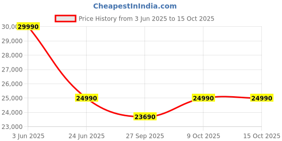 flipkart.com green soul Icon Pro Ergonomic Office Chair | ErgoLift Back | IntelliAdapt Recline |Korean Mesh Office Adjustable Arm Chair green soul Price History Graph from 3 Jun 2025 to 15 Oct 2025