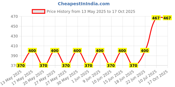 flipkart.com ICON USB Adapter Price History Graph from 13 May 2025 to 16 Oct 2025