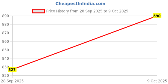 flipkart.com iconartsy Wooden Walking Stick inches with Brass Handle Walking Stick iconartsy Price History Graph from 28 Sep 2025 to 9 Oct 2025
