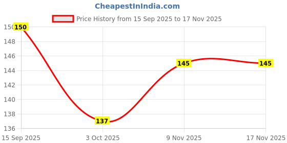 flipkart.com icongadget Men Casual, Formal Black Artificial Leather Belt icongadget Price History Graph from 15 Sep 2025 to 17 Nov 2025