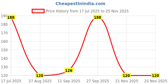 flipkart.com icongadget Women Casual Black Artificial Leather Belt icongadget Price History Graph from 17 Jul 2025 to 24 Nov 2025