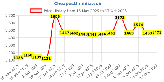 flipkart.com macizo ICONIC Cooktop ISI Certified 2-Year Warranty with Doorstep Service Toughned Glass Manual Gas Stove macizo Price History Graph from 15 May 2025 to 17 Oct 2025