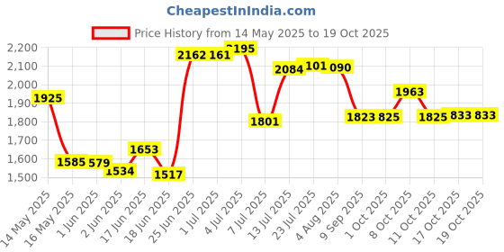 flipkart.com macizo ICONIC Cooktop ISI Certified 2-Year Warranty with Doorstep Service Toughned Glass Manual Gas Stove macizo Price History Graph from 14 May 2025 to 19 Oct 2025