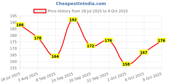 flipkart.com layer'r shot Iconic Deodorant Spray - For Men layer'r shot Price History Graph from 28 Jul 2025 to 9 Oct 2025