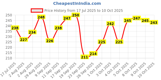 flipkart.com 2mech Iconic design Bottle Set of 6, Office Bottle Gym Bottle 1000 ml Bottle 1000 ml Bottle 2mech Price History Graph from 17 Jul 2025 to 10 Oct 2025
