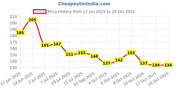 flipkart.com daq Iconic Illuminator Ultra Smooth Waterproof 3D glow whitish Highlighter daq Price History Graph from 17 Jun 2025 to 19 Oct 2025