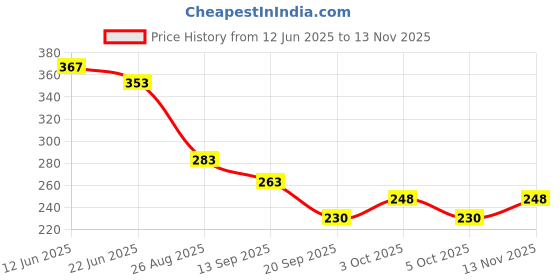flipkart.com qubool hai Iconic Pen For Nikah red rose with gold plated for bride and groom Ball Pen qubool hai Price History Graph from 12 Jun 2025 to 13 Nov 2025