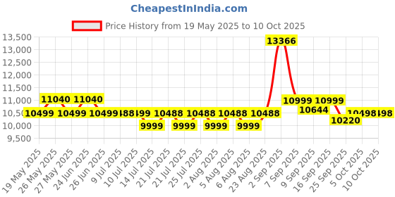 flipkart.com preethi Iconic Table Top Wet Grinder, 2 Litre, 5 Year Motor Warranty Wet Grinder preethi Price History Graph from 19 May 2025 to 9 Oct 2025
