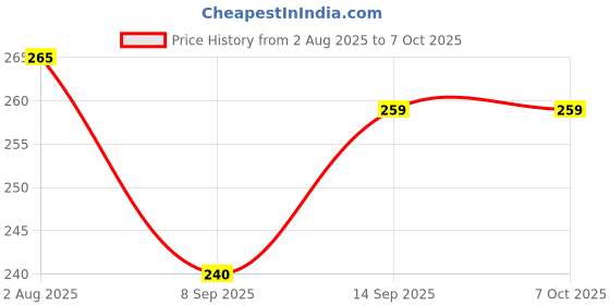 flipkart.com ICONICGREEN LED 5W Torch Light Rechargeable Torch Flashlight USB Fast Charger Smart Bulb Price History Graph from 2 Aug 2025 to 7 Oct 2025