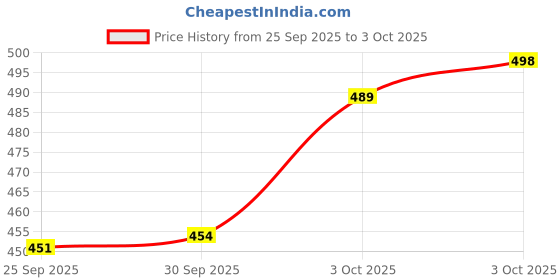 flipkart.com iconique empire Analog COPPER Clock iconique empire Price History Graph from 25 Sep 2025 to 3 Oct 2025