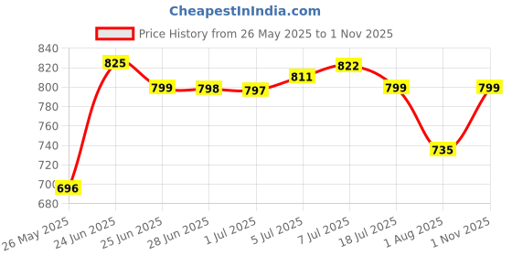 flipkart.com iconplus Fruit and Vegetable Stand Basket Trolley Onion Potato storage rack Stainless Steel Kitchen Trolley iconplus Price History Graph from 26 May 2025 to 1 Nov 2025