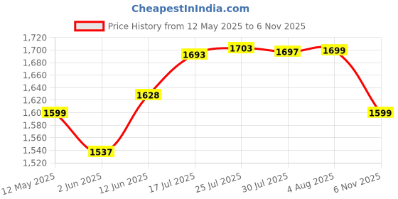flipkart.com iconplus Fruits/Vegetables Kitchen Rack 4 layer trolley Steel iconplus Price History Graph from 12 May 2025 to 6 Nov 2025