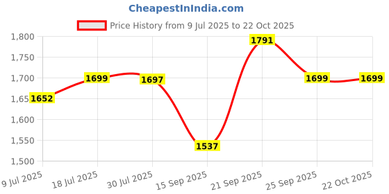 flipkart.com iconplus Fruits/Vegetables Kitchen Rack Steel iconplus Price History Graph from 9 Jul 2025 to 21 Oct 2025