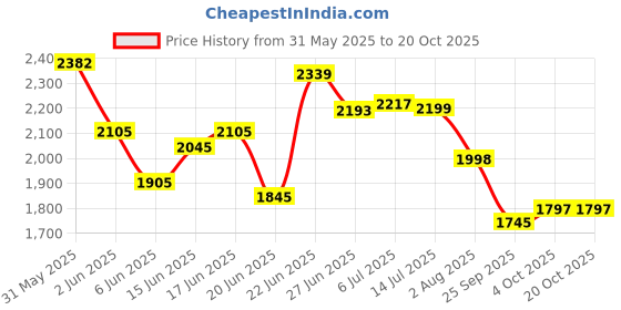 flipkart.com iconplus industries Steel Kitchen Trolley iconplus industries Price History Graph from 31 May 2025 to 19 Oct 2025