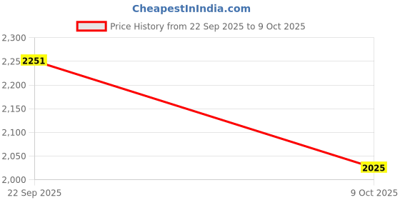 flipkart.com iconplus Storage Trolley with 4 Tier Baskets Multi-Purpose Organizer Rack on Wheels Iron Kitchen Trolley iconplus Price History Graph from 22 Sep 2025 to 9 Oct 2025