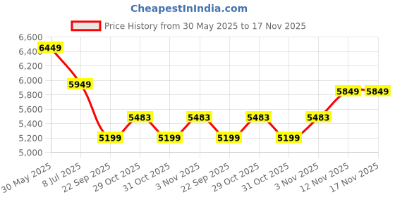 flipkart.com lego Icons Dried Flower Centerpiece (812 Blocks) Model Building Kit lego Price History Graph from 30 May 2025 to 17 Nov 2025