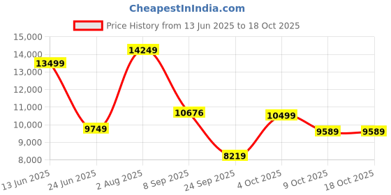 flipkart.com lego Icons Dune Atreides Royal Ornithopter Set 10327 (1369 Pieces) lego Price History Graph from 13 Jun 2025 to 18 Oct 2025
