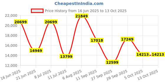 flipkart.com lego Icons Jazz Club (2899 Blocks) Model Building Kit lego Price History Graph from 16 Jun 2025 to 13 Oct 2025