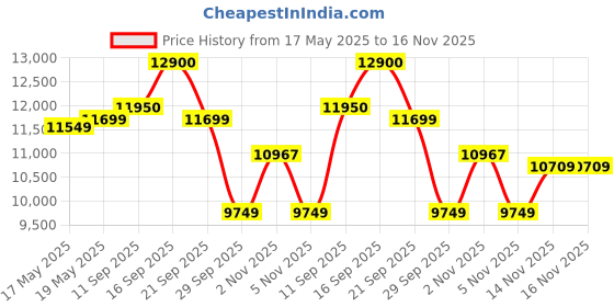 flipkart.com lego Icons Tranquil Garden 10315 Building Kit for Adults (1,363 blocks) lego Price History Graph from 17 May 2025 to 16 Nov 2025
