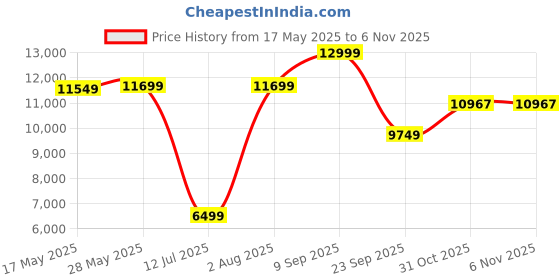 flipkart.com lego Icons Vespa 125 (1106 Blocks) Model Building Kit lego Price History Graph from 17 May 2025 to 5 Nov 2025
