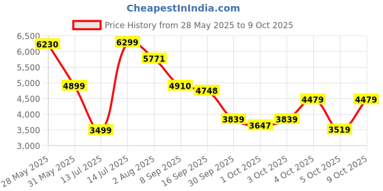 flipkart.com lego Icons Wildflower Bouquet (939 Blocks) Model Building Kit lego Price History Graph from 28 May 2025 to 9 Oct 2025
