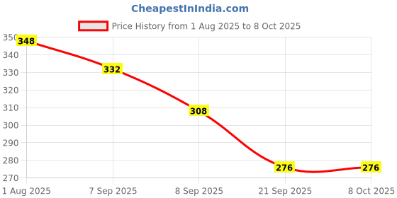 flipkart.com iCONY 1.5"x10 Feet Long Utility Strap Belt with Quick Released Buckle Adjustable 2Pack Strap Price History Graph from 1 Aug 2025 to 8 Oct 2025