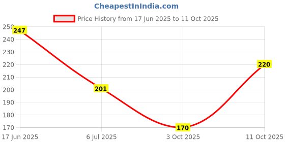 flipkart.com iCopertina Pack of 2 Pink Green Abstract and Green Abstract Mobile Holder Price History Graph from 17 Jun 2025 to 11 Oct 2025