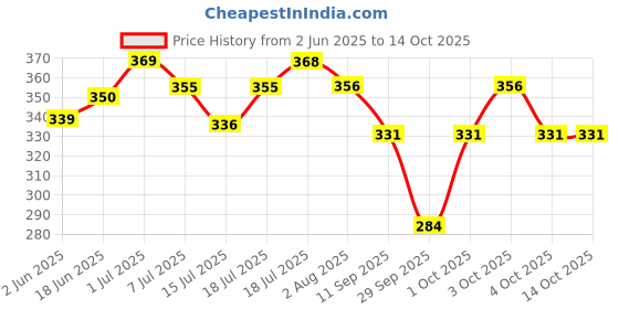 flipkart.com icpa CLINSODENT TABLET Pills icpa Price History Graph from 2 Jun 2025 to 14 Oct 2025