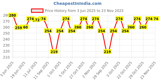 flipkart.com icpa FIXON POWDER icpa Price History Graph from 3 Jun 2025 to 23 Nov 2025