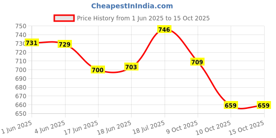 flipkart.com icpa HEXIDINE MOUTHWASH (PACK OF 6) - ANISE icpa Price History Graph from 1 Jun 2025 to 15 Oct 2025