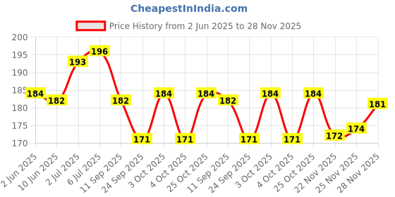 flipkart.com icpa Kids Dyny Soft Toothbrush icpa Price History Graph from 2 Jun 2025 to 28 Nov 2025