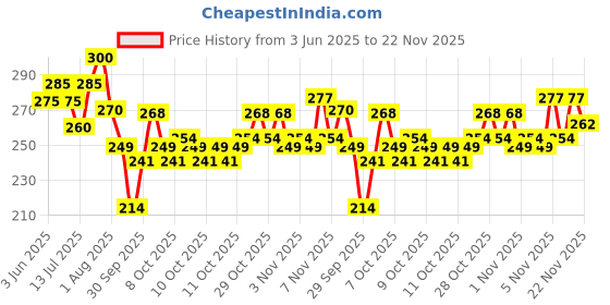 flipkart.com icpa Proxa Narrow Space Brush Soft Toothbrush icpa Price History Graph from 3 Jun 2025 to 22 Nov 2025