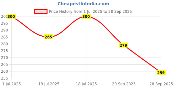flipkart.com icpa Proxa Wide Space Brush Soft Toothbrush icpa Price History Graph from 1 Jul 2025 to 28 Sep 2025