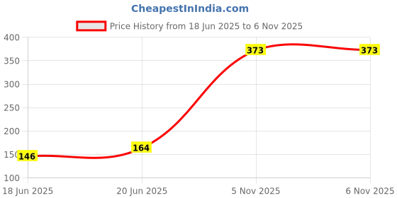 flipkart.com icpa Thermoseal ortho brush pack of 2 Soft Toothbrush icpa Price History Graph from 18 Jun 2025 to 6 Nov 2025