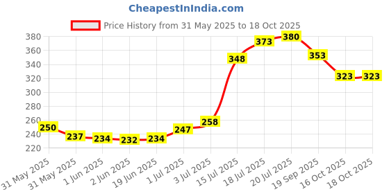 flipkart.com icpa Thermoseal Ortho Soft Toothbrush icpa Price History Graph from 31 May 2025 to 18 Oct 2025