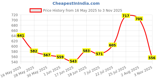flipkart.com icpa THERMOSEAL PROXA NS (NARROW SPACE) BRUSH - PACK OF 4 Soft Toothbrush icpa Price History Graph from 16 May 2025 to 3 Nov 2025