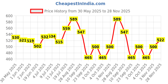flipkart.com icpa Wet Mouth For Dry Mouth 200 ml (Pack of 4) - Mint icpa Price History Graph from 30 May 2025 to 28 Nov 2025