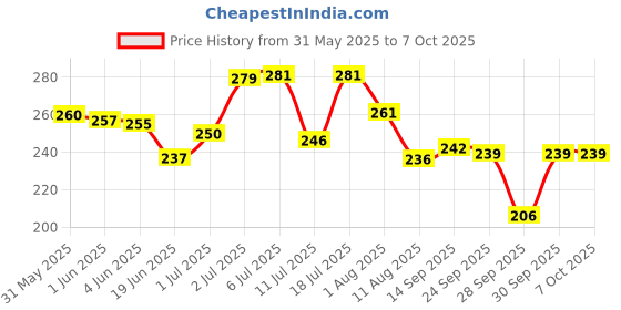 flipkart.com icpa Xtar Toothpaste For Tartar Control 100 gm (Pack of 2) Toothpaste icpa Price History Graph from 31 May 2025 to 5 Oct 2025