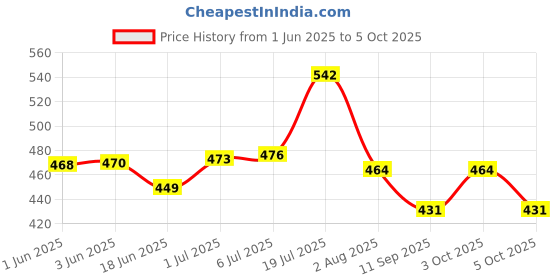 flipkart.com icpa Xtar Toothpaste For Tartar Control Toothpaste icpa Price History Graph from 1 Jun 2025 to 5 Oct 2025