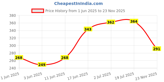 flipkart.com icpa Youni Floss icpa Price History Graph from 1 Jun 2025 to 23 Nov 2025