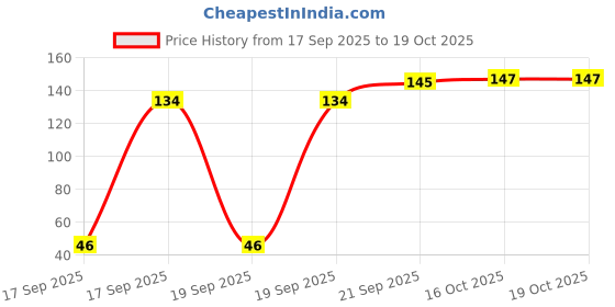 flipkart.com icpa youni23 icpa Price History Graph from 17 Sep 2025 to 19 Oct 2025